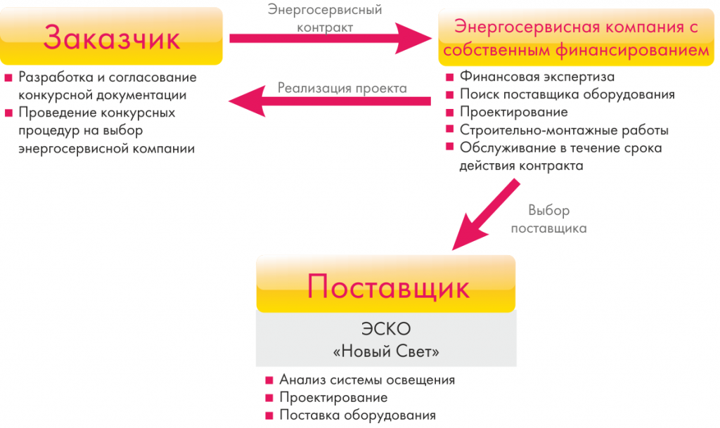 Энергосервисный контракт - российская энергосервисная компания